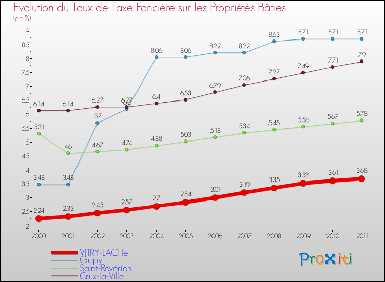 Evolution du taux de la taxe foncière sur le bati pour VITRY-LACHé et les communes proches Comparaison des taux de taxe foncière sur le bati pour VITRY-LACHé et les communes voisines