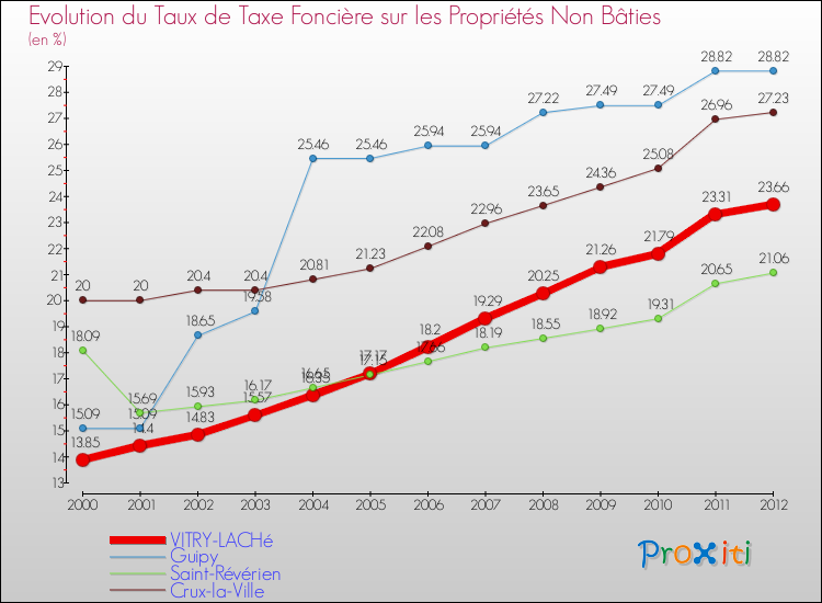Evolution du taux de la taxe foncière sur les immeubles et terrains non batis pour VITRY-LACHé et les communes proches de 2000 à 2012 Comparaison des taux de la taxe foncière sur les immeubles et terrains non batis pour VITRY-LACHé et les communes voisines de 2000 à 2012