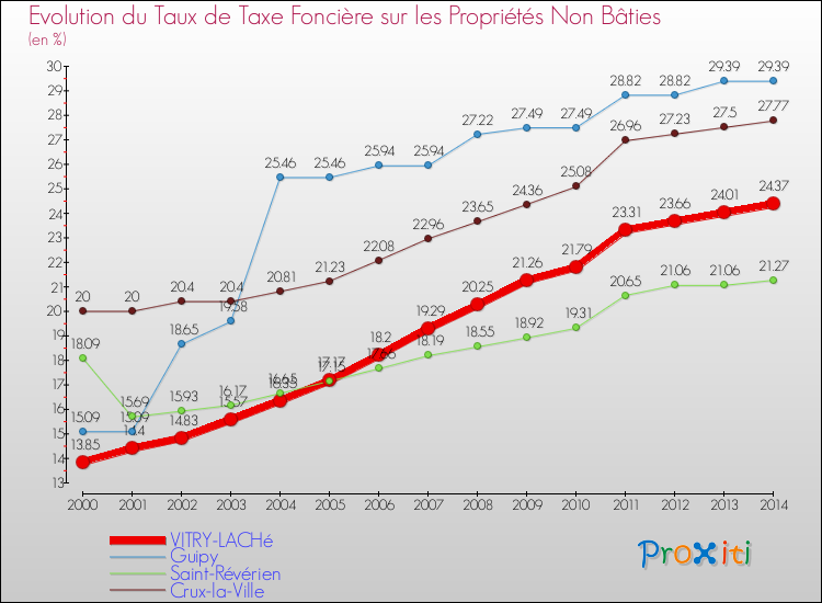 Evolution du taux de la taxe foncière sur les immeubles et terrains non batis pour VITRY-LACHé et les communes proches de 2000 à 2014 Comparaison des taux de la taxe foncière sur les immeubles et terrains non batis pour VITRY-LACHé et les communes voisines de 2000 à 2014