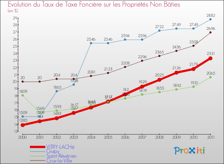Evolution du taux de la taxe foncière sur les immeubles et terrains non batis pour VITRY-LACHé et les communes proches Comparaison des taux de la taxe foncière sur les immeubles et terrains non batis pour VITRY-LACHé et les communes voisines