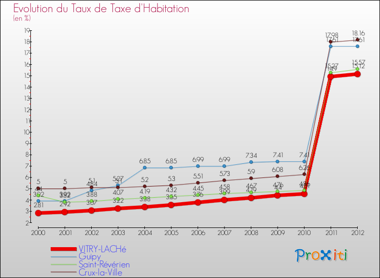 Evolution du taux de la taxe d'habitation pour VITRY-LACHé et les communes proches Comparaison des taux de la taxe d'habitation pour VITRY-LACHé et les communes voisines