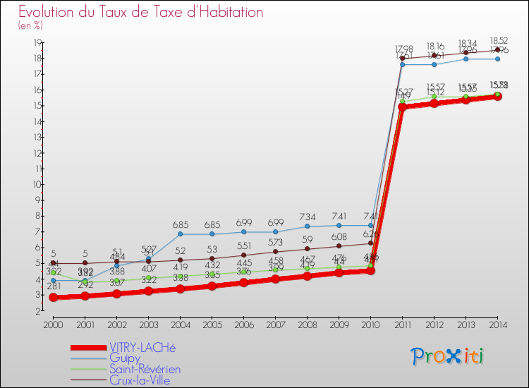 Evolution du taux de la taxe d'habitation pour VITRY-LACHé et les communes proches de 2000 à 2014 Comparaison des taux de la taxe d'habitation pour VITRY-LACHé et les communes voisines de 2000 à 2014
