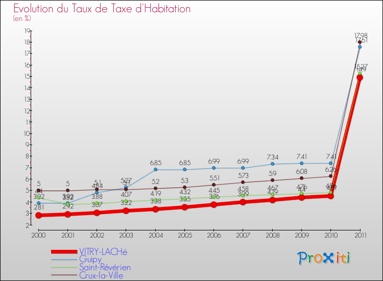 Evolution du taux de la taxe d'habitation pour VITRY-LACHé et les communes proches Comparaison des taux de la taxe d'habitation pour VITRY-LACHé et les communes voisines