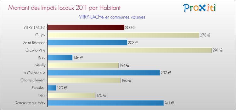 Montant des impôts locaux par Habitant pour VITRY-LACHé et les communes proches Comparaison des impôts locaux par habitant pour VITRY-LACHé et les communes voisines