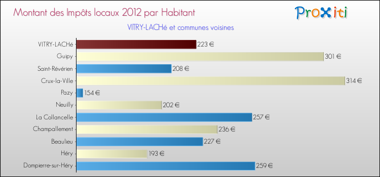 Montant des impôts locaux par Habitant pour VITRY-LACHé et les communes proches Comparaison des impôts locaux par habitant pour VITRY-LACHé et les communes voisines