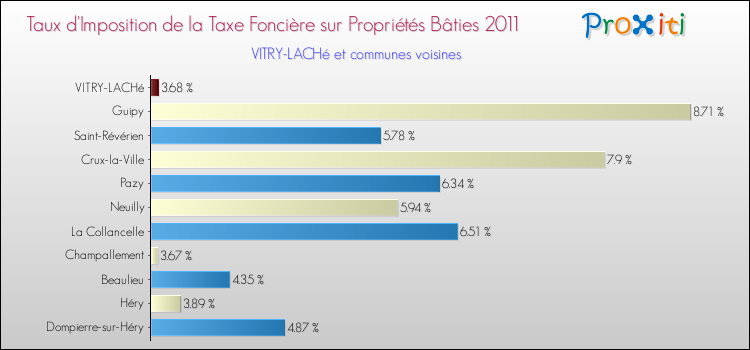 Taux d'imposition de la taxe foncière sur le bati 2011 pour VITRY-LACHé et les communes proches Comparaison des taux d'imposition de la taxe foncière sur le bati 2011 pour VITRY-LACHé et les communes voisines