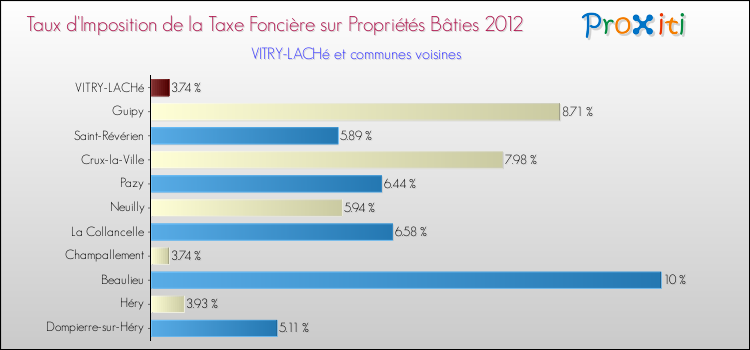 Taux d'imposition de la taxe foncière sur le bati 2012 pour VITRY-LACHé et les communes proches Comparaison des taux d'imposition de la taxe foncière sur le bati 2012 pour VITRY-LACHé et les communes voisines