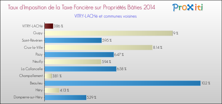 Taux d'imposition de la taxe foncière sur le bati 2014 pour VITRY-LACHé et les communes proches Comparaison des taux d'imposition de la taxe foncière sur le bati 2014 pour VITRY-LACHé et les communes voisines