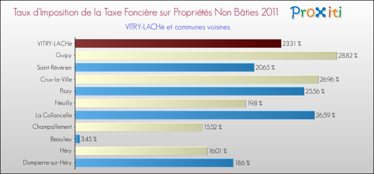Taux d'imposition de la taxe foncière sur les immeubles et terrains non batis 2011 pour VITRY-LACHé et les communes proches Comparaison des taux d'imposition de la taxe foncière sur les immeubles et terrains non batis 2011 pour VITRY-LACHé et les communes voisines