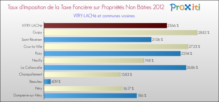 Taux d'imposition de la taxe foncière sur les immeubles et terrains non batis 2012 pour VITRY-LACHé et les communes proches Comparaison des taux d'imposition de la taxe foncière sur les immeubles et terrains non batis 2012 pour VITRY-LACHé et les communes voisines