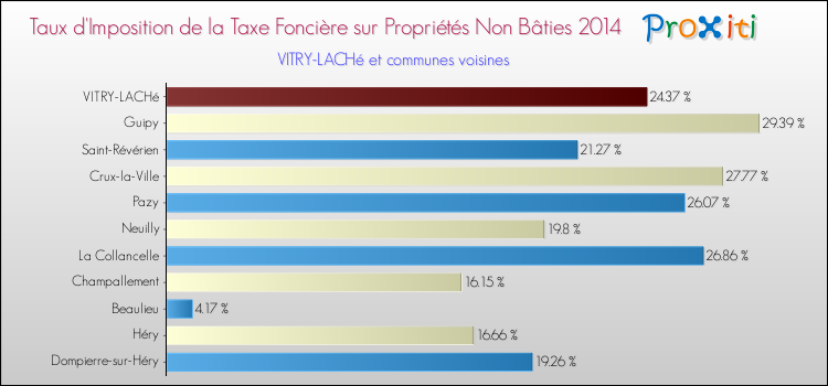 Taux d'imposition de la taxe foncière sur les immeubles et terrains non batis 2014 pour VITRY-LACHé et les communes proches Comparaison des taux d'imposition de la taxe foncière sur les immeubles et terrains non batis 2014 pour VITRY-LACHé et les communes voisines