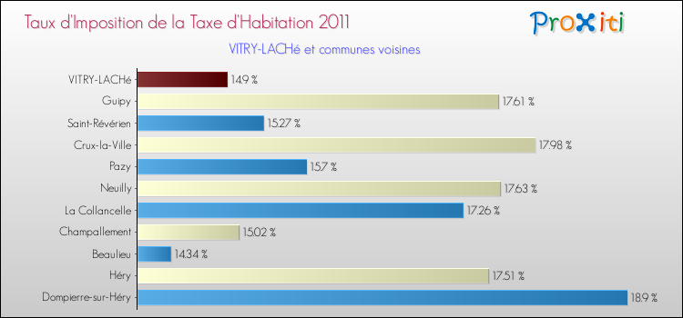 Taux d'imposition de la taxe d'habitation 2011 pour VITRY-LACHé et les communes proches Comparaison des taux d'imposition de la taxe d'habitation 2011 pour VITRY-LACHé et les communes voisines