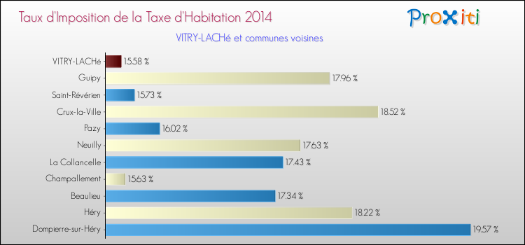 Taux d'imposition de la taxe d'habitation 2014 pour VITRY-LACHé et les communes proches Comparaison des taux d'imposition de la taxe d'habitation 2014 pour VITRY-LACHé et les communes voisines