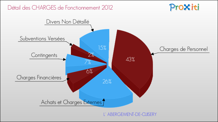 Décomposition des Charges de Fonctionnement 2012 de la commune de L' ABERGEMENT-DE-CUISERY Charges de Fonctionnement 2012 pour la commune de L' ABERGEMENT-DE-CUISERY