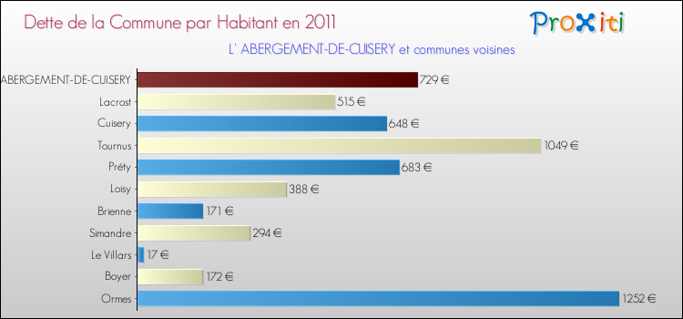 Dette par habitant de la commune en 2011 pour L' ABERGEMENT-DE-CUISERY et les communes proches Comparaison de la dette par habitant de la commune en 2011 pour L' ABERGEMENT-DE-CUISERY et les communes voisines