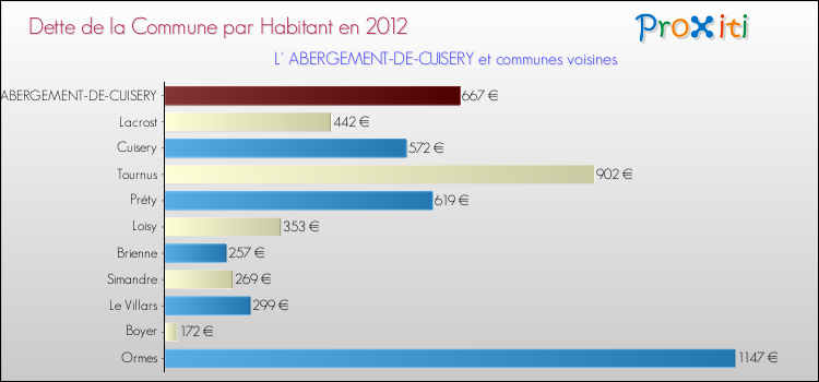 Dette par habitant de la commune en 2012 pour L' ABERGEMENT-DE-CUISERY et les communes proches Comparaison de la dette par habitant de la commune en 2012 pour L' ABERGEMENT-DE-CUISERY et les communes voisines