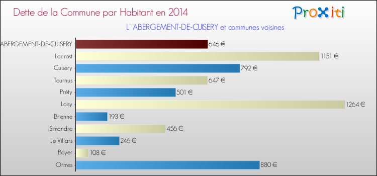 Dette par habitant de la commune en 2014 pour L' ABERGEMENT-DE-CUISERY et les communes proches Comparaison de la dette par habitant de la commune en 2014 pour L' ABERGEMENT-DE-CUISERY et les communes voisines