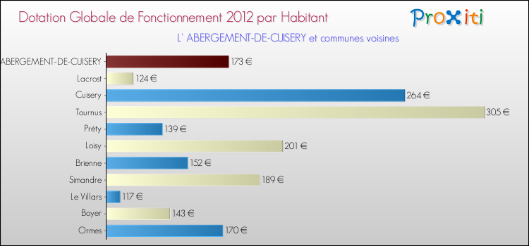 Montant des dotations globales de fonctionnement DGF par Habitant pour L' ABERGEMENT-DE-CUISERY et les communes proches Comparaison des des dotations globales de fonctionnement DGF par habitant pour L' ABERGEMENT-DE-CUISERY et les communes voisines