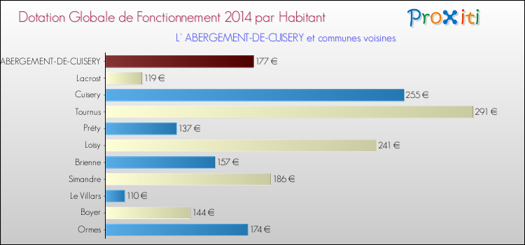 Montant des dotations globales de fonctionnement DGF par Habitant pour L' ABERGEMENT-DE-CUISERY et les communes proches en 2014. Comparaison des des dotations globales de fonctionnement DGF par habitant pour L' ABERGEMENT-DE-CUISERY et les communes voisines en 2014.