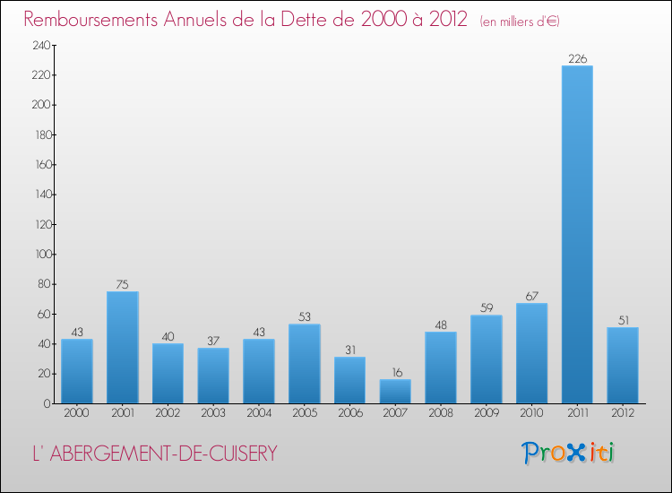 Evolution de l'annuité de la dette pour la commune de L' ABERGEMENT-DE-CUISERY de 2000 à 2012 Annuités de la dette pour L' ABERGEMENT-DE-CUISERY de 2000 à 2012