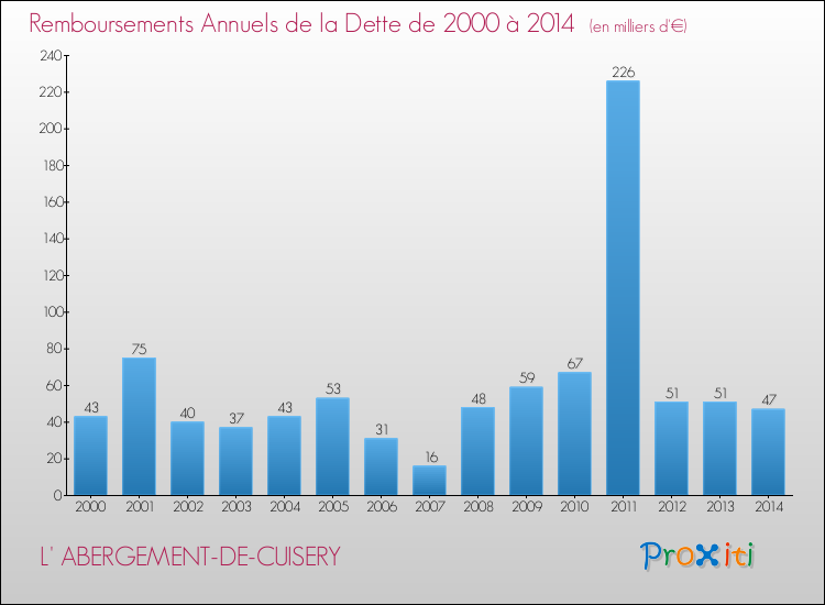 Evolution de l'annuité de la dette pour la commune de L' ABERGEMENT-DE-CUISERY de 2000 à 2014 Annuités de la dette pour L' ABERGEMENT-DE-CUISERY de 2000 à 2014