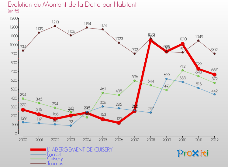 Evolution de la dette par habitant pour la commune de L' ABERGEMENT-DE-CUISERY et les communes proches de 2000 à 2012 Comparaison de la dette par habitant pour L' ABERGEMENT-DE-CUISERY et les communes voisines de 2000 à 2012