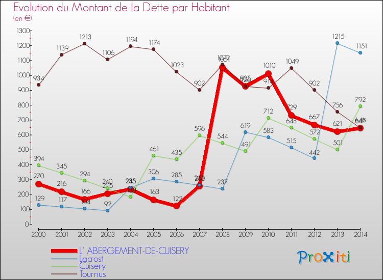 Evolution de la dette par habitant pour la commune de L' ABERGEMENT-DE-CUISERY et les communes proches de 2000 à 2014 Comparaison de la dette par habitant pour L' ABERGEMENT-DE-CUISERY et les communes voisines de 2000 à 2014