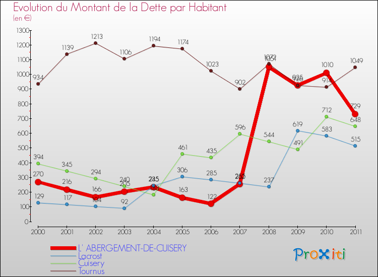 Evolution de la dette par habitant pour la commune de L' ABERGEMENT-DE-CUISERY et les communes proches Comparaison de la dette par habitant pour L' ABERGEMENT-DE-CUISERY et les communes voisines