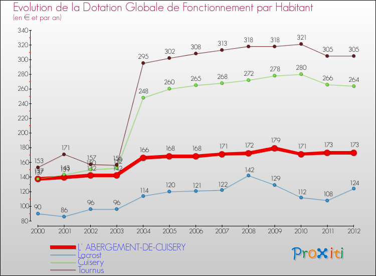 Evolution et montant de la dotation globale de fonctionnement par Habitant pour L' ABERGEMENT-DE-CUISERY et les communes proches Comparaison des dotations globales de fonctionnement par habitant pour L' ABERGEMENT-DE-CUISERY et les communes voisines