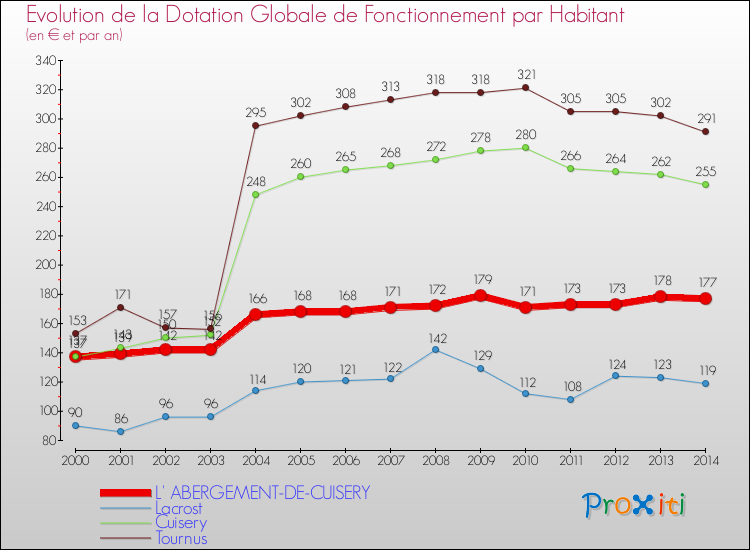 Evolution et montant de la dotation globale de fonctionnement par Habitant pour L' ABERGEMENT-DE-CUISERY et les communes proches de 2000 à 2014. Comparaison des dotations globales de fonctionnement par habitant pour L' ABERGEMENT-DE-CUISERY et les communes voisines de 2000 à 2014.