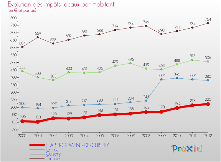 Evolution et montant des impôts locaux par Habitant pour L' ABERGEMENT-DE-CUISERY et les communes proches Comparaison des impôts locaux par habitant pour L' ABERGEMENT-DE-CUISERY et les communes voisines