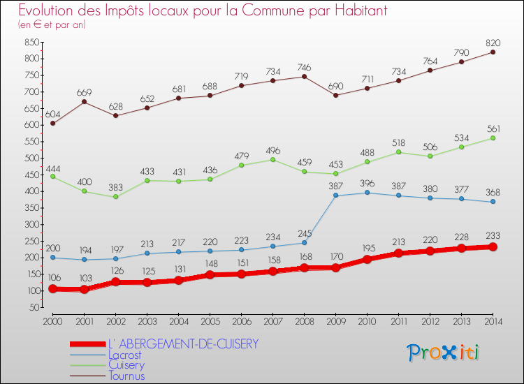 Evolution et montant des impôts locaux par Habitant pour L' ABERGEMENT-DE-CUISERY et les communes proches de 2000 à 2014 Comparaison des impôts locaux par habitant pour L' ABERGEMENT-DE-CUISERY et les communes voisines de 2000 à 2014