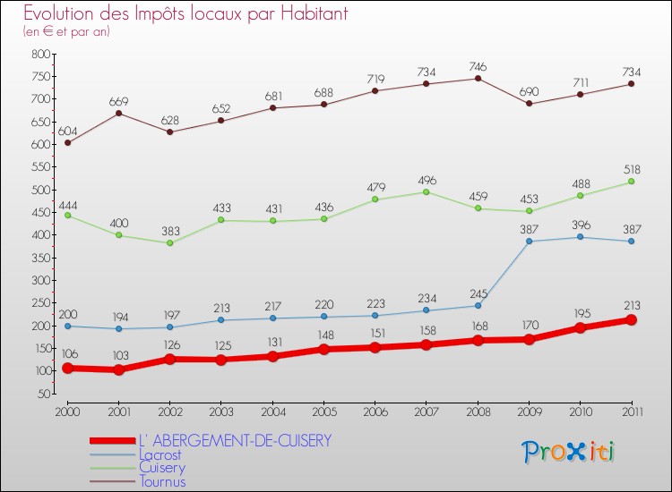 Evolution et montant des impôts locaux par Habitant pour L' ABERGEMENT-DE-CUISERY et les communes proches Comparaison des impôts locaux par habitant pour L' ABERGEMENT-DE-CUISERY et les communes voisines