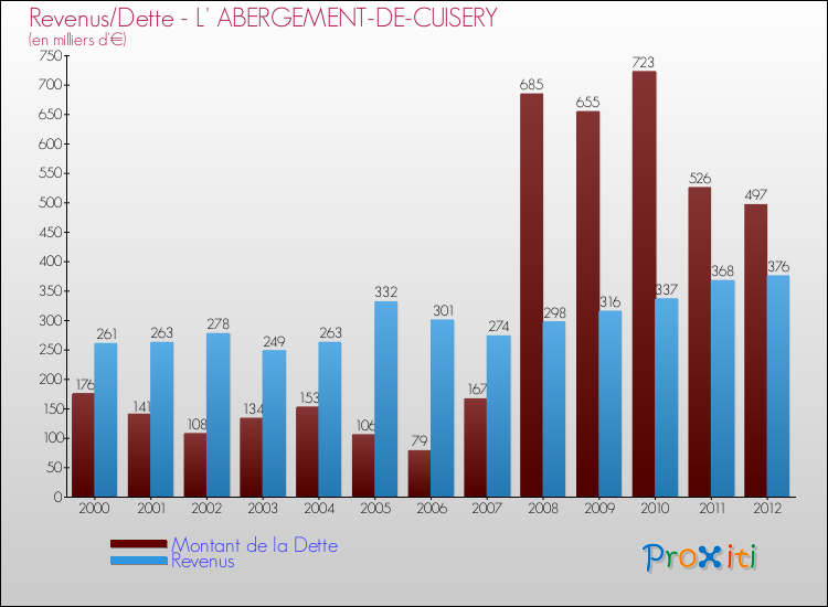 Evolution comparée de la dette et des revenus pour la commune de L' ABERGEMENT-DE-CUISERY de 2000 à 2012 Comparaison de la dette et des revenus pour L' ABERGEMENT-DE-CUISERY de 2000 à 2012