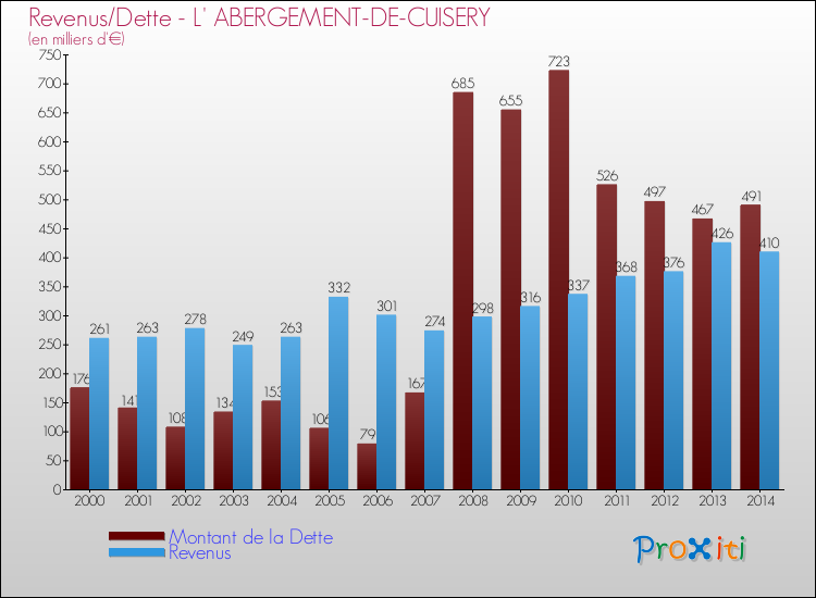 Evolution comparée de la dette et des revenus pour la commune de L' ABERGEMENT-DE-CUISERY de 2000 à 2014 Comparaison de la dette et des revenus pour L' ABERGEMENT-DE-CUISERY de 2000 à 2014