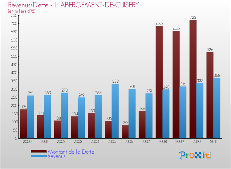 Evolution comparée de la dette et des revenus pour la commune de L' ABERGEMENT-DE-CUISERY de 2000 à 2011 Comparaison de la dette et des revenus pour L' ABERGEMENT-DE-CUISERY de 2000 à 2011
