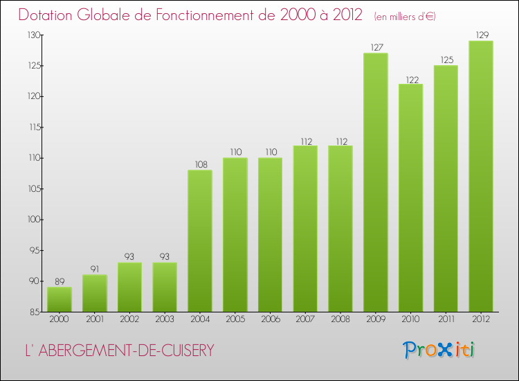 Evolution du montant de la Dotation Globale de Fonctionnement pour la commune de L' ABERGEMENT-DE-CUISERY de 2000 à 2012 Evolution du montant de la Dotation Globale de Fonctionnement pour L' ABERGEMENT-DE-CUISERY de 2000 à 2012