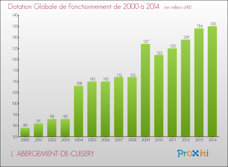 Evolution du montant de la Dotation Globale de Fonctionnement pour la commune de L' ABERGEMENT-DE-CUISERY de 2000 à 2014 Evolution du montant de la Dotation Globale de Fonctionnement pour L' ABERGEMENT-DE-CUISERY de 2000 à 2014