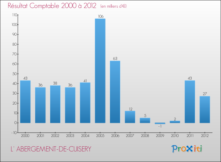 Evolution du résultat comptable pour la commune de L' ABERGEMENT-DE-CUISERY de 2000 à 2012 Evolution du résultat comptable pour L' ABERGEMENT-DE-CUISERY de 2000 à 2012