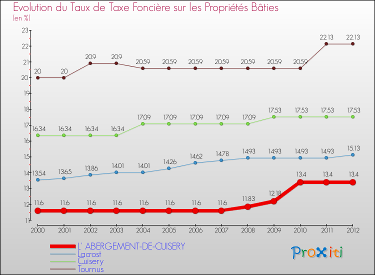 Evolution du taux de la taxe foncière sur le bati pour L' ABERGEMENT-DE-CUISERY et les communes proches de 2000 à 2012 Comparaison des taux de taxe foncière sur le bati pour L' ABERGEMENT-DE-CUISERY et les communes voisines de 2000 à 2012