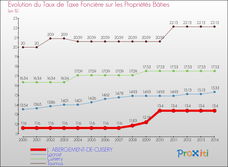 Evolution du taux de la taxe foncière sur le bati pour L' ABERGEMENT-DE-CUISERY et les communes proches de 2000 à 2014 Comparaison des taux de taxe foncière sur le bati pour L' ABERGEMENT-DE-CUISERY et les communes voisines de 2000 à 2014