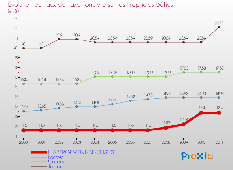 Evolution du taux de la taxe foncière sur le bati pour L' ABERGEMENT-DE-CUISERY et les communes proches Comparaison des taux de taxe foncière sur le bati pour L' ABERGEMENT-DE-CUISERY et les communes voisines