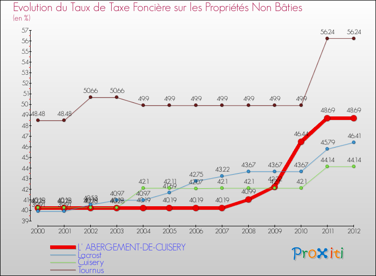 Evolution du taux de la taxe foncière sur les immeubles et terrains non batis pour L' ABERGEMENT-DE-CUISERY et les communes proches de 2000 à 2012 Comparaison des taux de la taxe foncière sur les immeubles et terrains non batis pour L' ABERGEMENT-DE-CUISERY et les communes voisines de 2000 à 2012