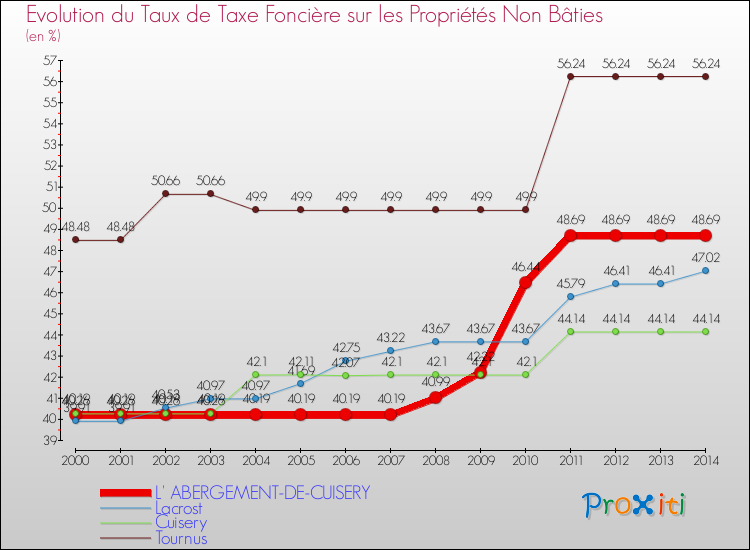Evolution du taux de la taxe foncière sur les immeubles et terrains non batis pour L' ABERGEMENT-DE-CUISERY et les communes proches de 2000 à 2014 Comparaison des taux de la taxe foncière sur les immeubles et terrains non batis pour L' ABERGEMENT-DE-CUISERY et les communes voisines de 2000 à 2014