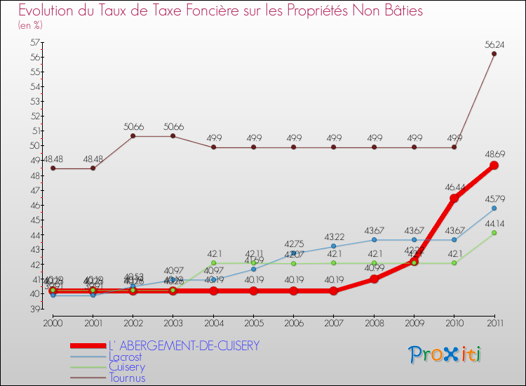 Evolution du taux de la taxe foncière sur les immeubles et terrains non batis pour L' ABERGEMENT-DE-CUISERY et les communes proches Comparaison des taux de la taxe foncière sur les immeubles et terrains non batis pour L' ABERGEMENT-DE-CUISERY et les communes voisines
