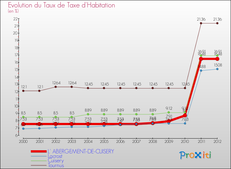 Evolution du taux de la taxe d'habitation pour L' ABERGEMENT-DE-CUISERY et les communes proches Comparaison des taux de la taxe d'habitation pour L' ABERGEMENT-DE-CUISERY et les communes voisines