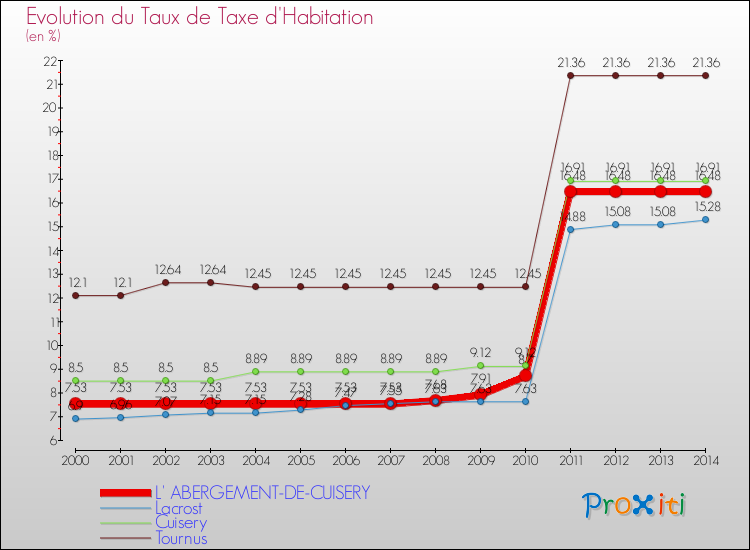 Evolution du taux de la taxe d'habitation pour L' ABERGEMENT-DE-CUISERY et les communes proches de 2000 à 2014 Comparaison des taux de la taxe d'habitation pour L' ABERGEMENT-DE-CUISERY et les communes voisines de 2000 à 2014