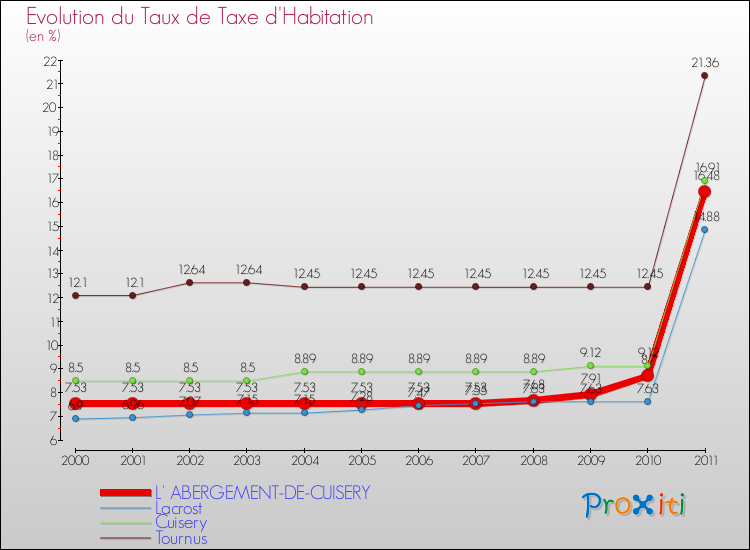 Evolution du taux de la taxe d'habitation pour L' ABERGEMENT-DE-CUISERY et les communes proches Comparaison des taux de la taxe d'habitation pour L' ABERGEMENT-DE-CUISERY et les communes voisines