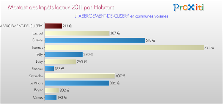 Montant des impôts locaux par Habitant pour L' ABERGEMENT-DE-CUISERY et les communes proches Comparaison des impôts locaux par habitant pour L' ABERGEMENT-DE-CUISERY et les communes voisines