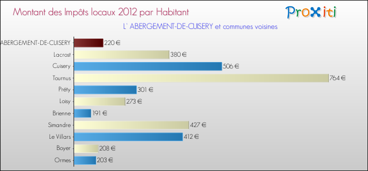 Montant des impôts locaux par Habitant pour L' ABERGEMENT-DE-CUISERY et les communes proches Comparaison des impôts locaux par habitant pour L' ABERGEMENT-DE-CUISERY et les communes voisines